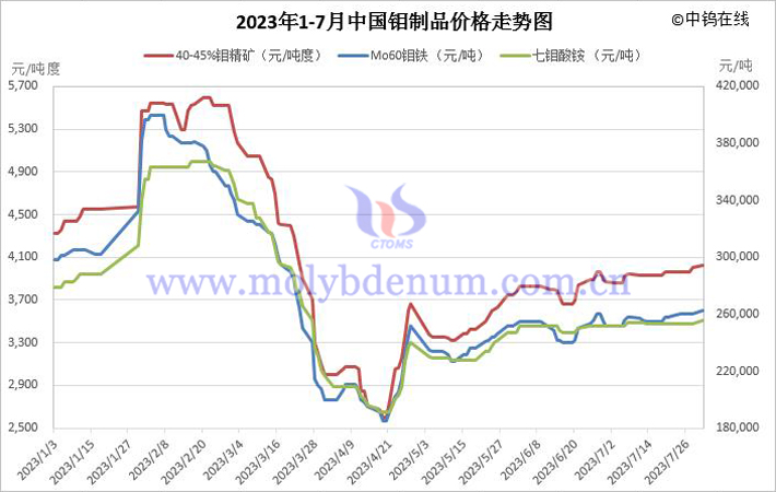 2023年1-7月鉬制品價(jià)格走勢(shì)圖