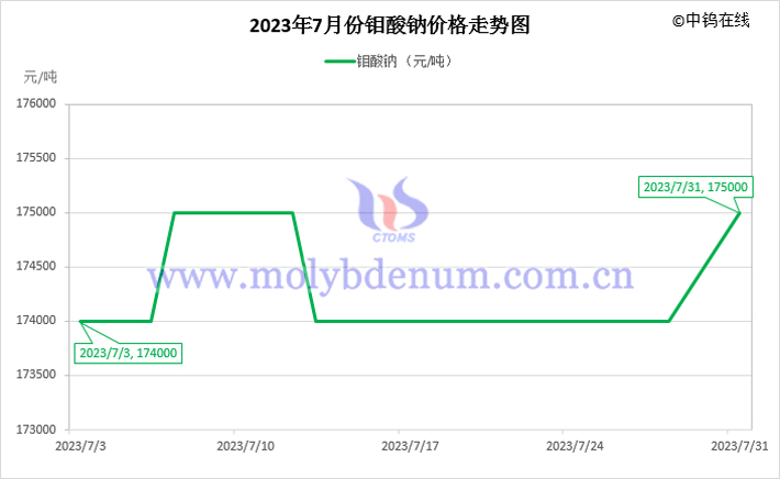 2023年7月鉬酸鈉價(jià)格走勢(shì)圖
