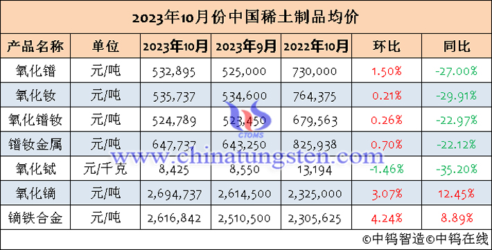 2023年10月中國稀土制品均價(jià)表