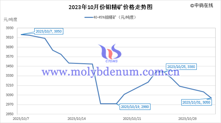 2023年10月鉬精礦價(jià)格走勢(shì)圖