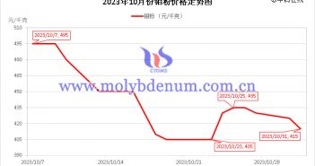 2023年10月鉬粉價(jià)格走勢與均價(jià) 2023年10月鉬粉價(jià)格走勢圖