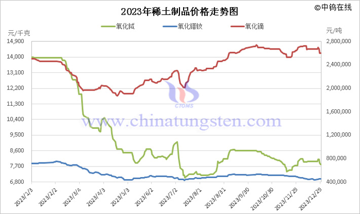 2023年稀土制品價(jià)格走勢