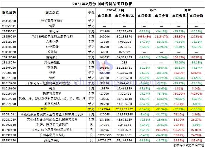 2024年2月份中國鎢制品出口數(shù)據(jù)圖片