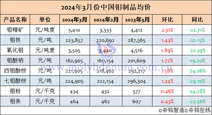 2024年3月中國(guó)鉬制品均價(jià)表