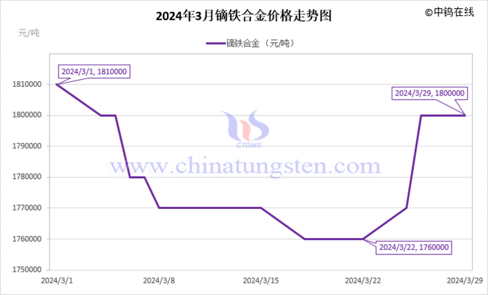2024年3月鏑鐵合金價(jià)格走勢圖