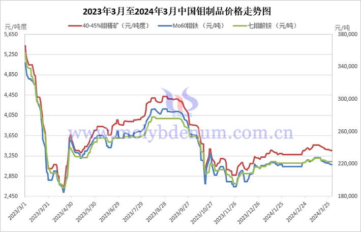 2023年3月至2024年3月中國(guó)鉬制品價(jià)格走勢(shì)