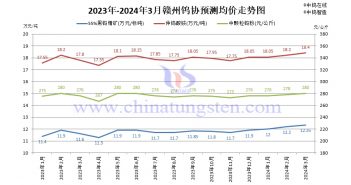 贛州鎢協(xié)2024年3月預(yù)測均價