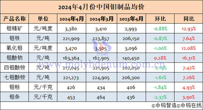 2024年4月中國(guó)鉬制品均價(jià)表
