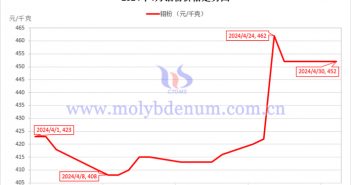 2024年4月鉬粉價(jià)格走勢與均價(jià) 2024年4月鉬粉價(jià)格走勢圖