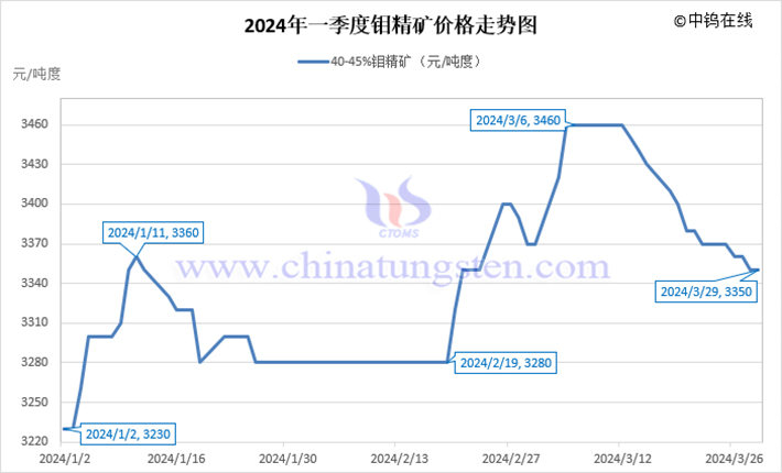 2024年第一季度鉬精礦價(jià)格走勢圖