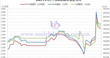 2024年1-4月中國鉬制品價(jià)格走勢
