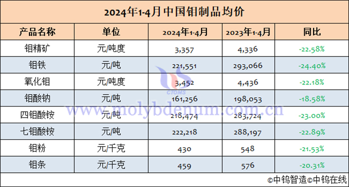 2024年1-4月中國鉬制品均價(jià)表