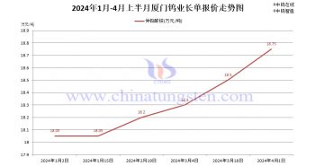 廈門鎢業(yè)2024年4月上半月仲鎢酸銨長單報(bào)價(jià)