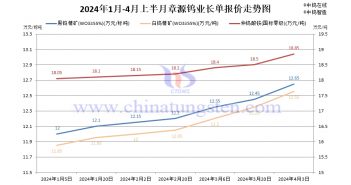 章源鎢業(yè)2024年4月上半月長單報(bào)價(jià)