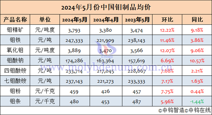 2024年5月中國(guó)鉬制品均價(jià)表