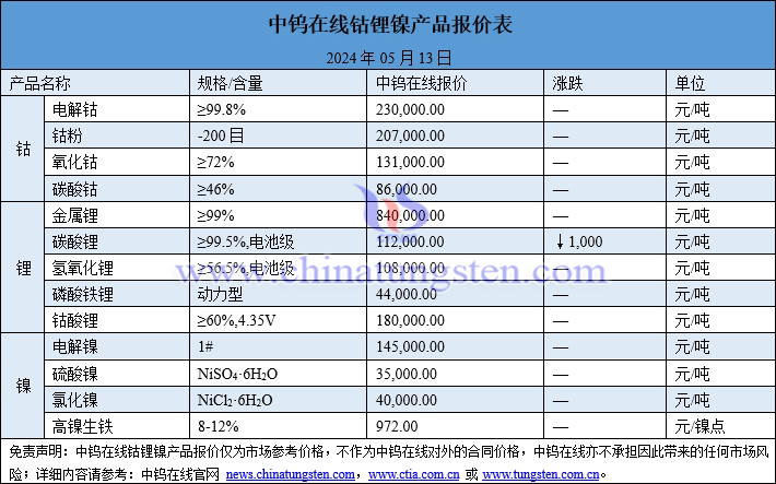 2024年5月13日鈷鋰鎳價(jià)格一覽