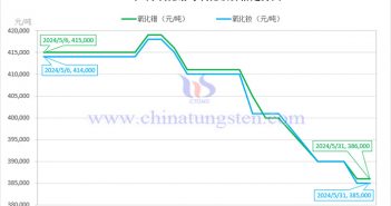 2024年5月氧化鐠價格走勢與均價 2024年5月氧化鐠與氧化釹價格走勢圖