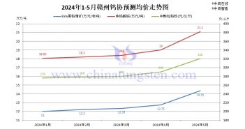 贛州鎢協(xié)2024年5月份國內(nèi)鎢市預(yù)測(cè)均價(jià)