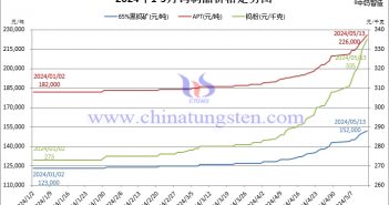 2024年1月至5月13日鎢制品價(jià)格走勢(shì)圖