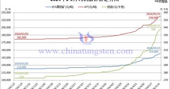 2024年1月至5月15日鎢制品價(jià)格走勢圖