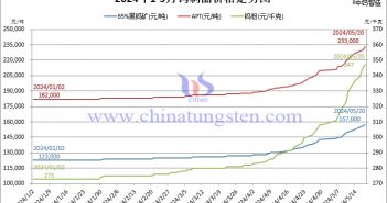 2024年1月至5月20日鎢制品價(jià)格走勢圖