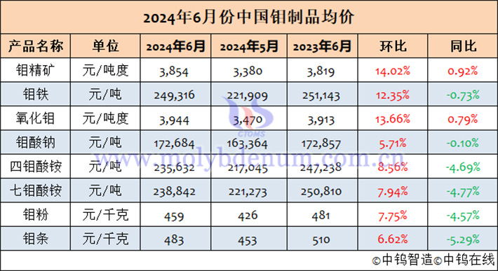 2024年6月中國鉬制品均價(jià)表