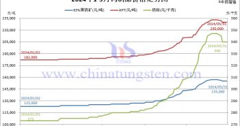 2024年5月份鎢制品價(jià)格走勢圖