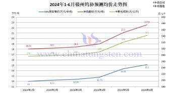 贛州鎢協(xié)2024年6月份國內(nèi)鎢市預測均價
