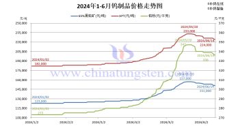 2024年1月-6月14日鎢制品價(jià)格走勢圖