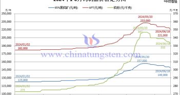 2024年1月-6月18日鎢制品價(jià)格走勢圖