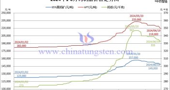 2024年1月-6月19日鎢制品價(jià)格走勢圖