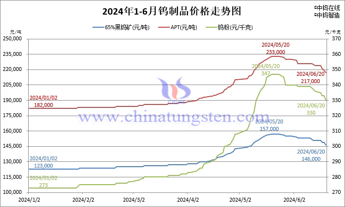 2024年1月-6月20日鎢制品價(jià)格走勢圖