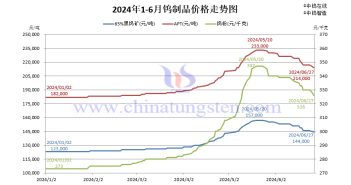 2024年1月-6月27日鎢制品價(jià)格走勢(shì)圖