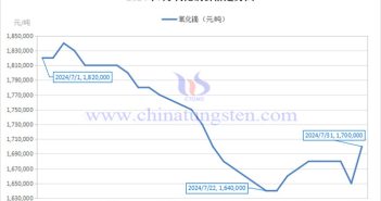 2024年7月氧化鏑價格走勢與均價 2024年7月氧化鏑價格走勢圖