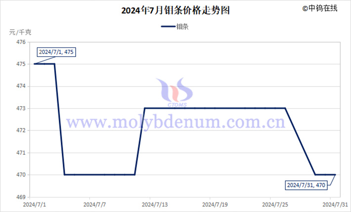 2024年7月條價(jià)格走勢(shì)圖