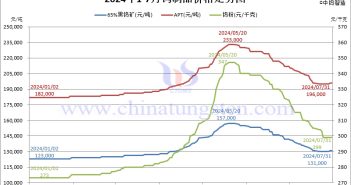 2024年7月份鎢制品價(jià)格走勢(shì)全圖及評(píng)述 2024年7月份鎢制品價(jià)格走勢(shì)圖