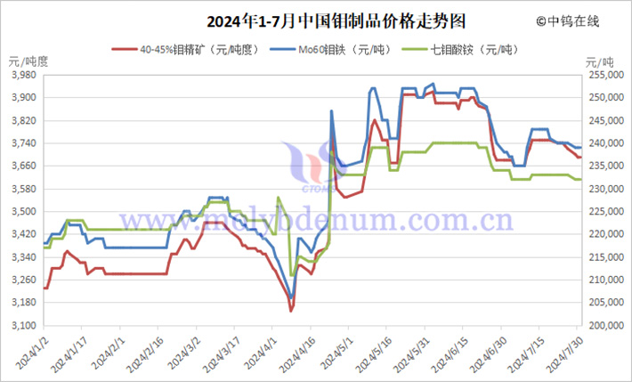2024年1-7月中國(guó)鉬制品價(jià)格走勢(shì)