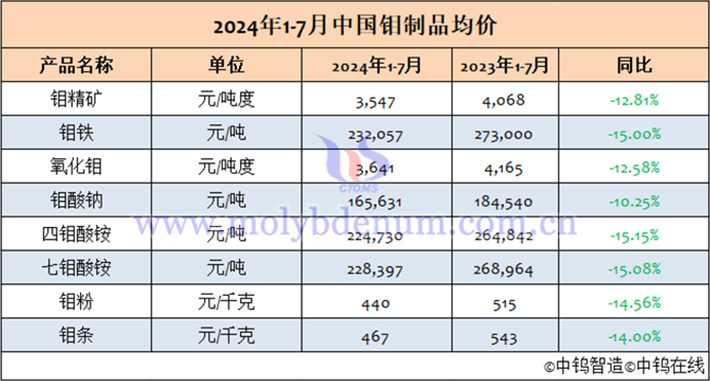 2024年1-7月中國(guó)鉬制品均價(jià)表