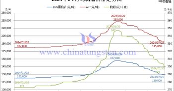 2024年1月-7月25日鎢制品價(jià)格走勢(shì)圖