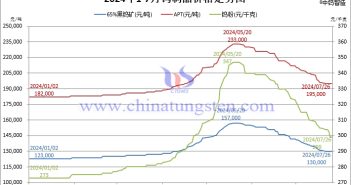 2024年1月-7月26日鎢制品價(jià)格走勢(shì)圖