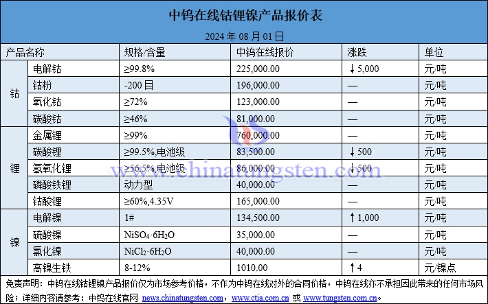 2024年8月1日鈷鋰鎳價(jià)格圖片