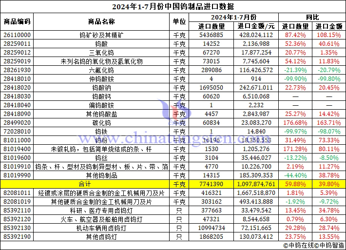 2024年1-7月份中國鎢制品進(jìn)口數(shù)據(jù)圖片