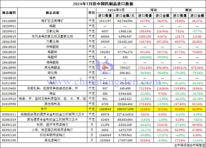 2024年7月份中國鎢制品進(jìn)口數(shù)據(jù)圖片