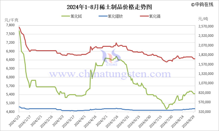 2024年1-8月稀土制品價(jià)格走勢(shì)圖