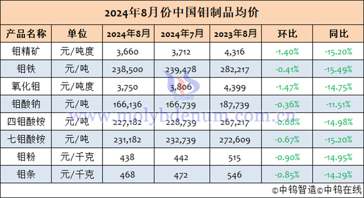 2024年8月中國鉬制品均價(jià)表
