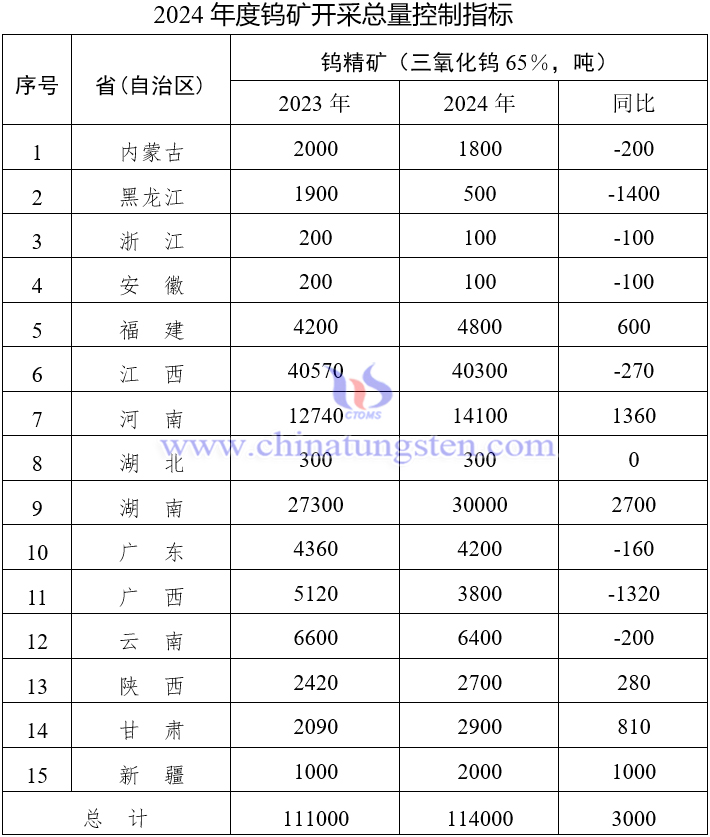 2024年度鎢礦開采總量控制指標(biāo)