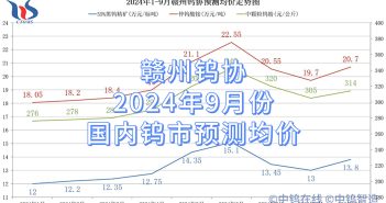 贛州鎢協(xié)2024年9月份國內(nèi)鎢市預(yù)測均價(jià)