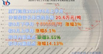 廈門鎢業(yè)2024年9月上半月仲鎢酸銨長單采購價(jià)格 廈門鎢業(yè)2024年9月上半月仲鎢酸銨長單采購價(jià)格