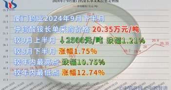 廈門鎢業(yè)2024年9月下半月仲鎢酸銨長單采購價(jià)格 廈門鎢業(yè)2024年9月下半月仲鎢酸銨長單采購價(jià)格