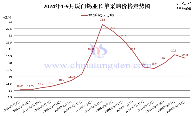 2024年1-9月份廈門(mén)鎢業(yè)長(zhǎng)單報(bào)價(jià)走勢(shì)圖